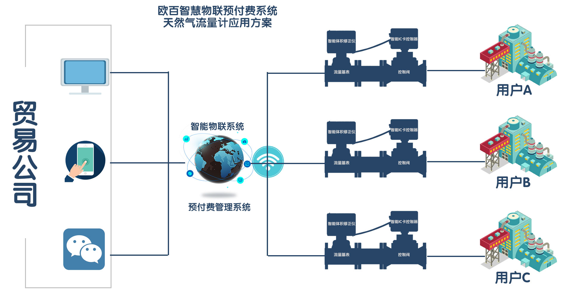 天然气预付费物联系统.jpg