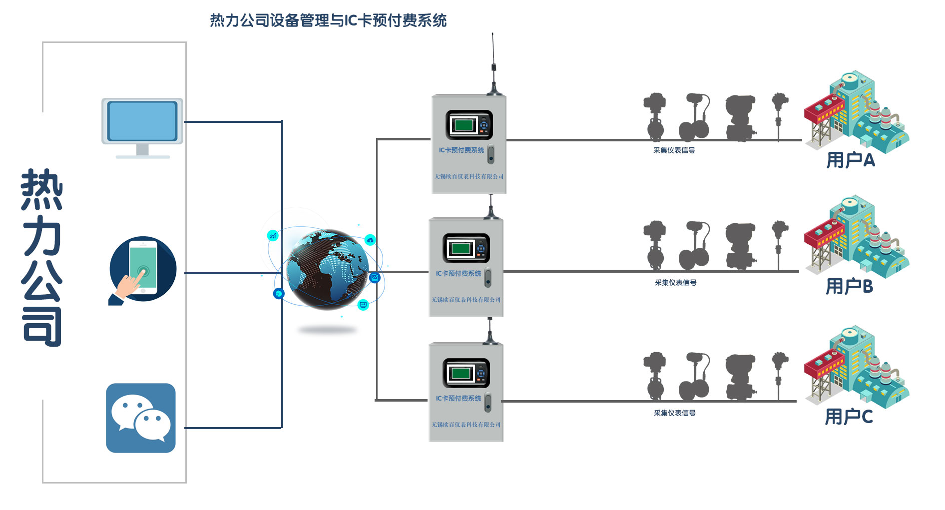热力公司设备管理无线预付费系统图.jpg